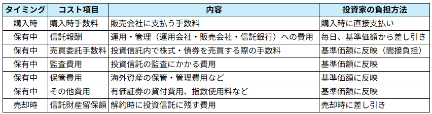 <投資信託の主な手数料>