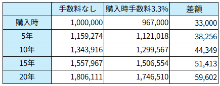 <購入時手数料の有無による比較>