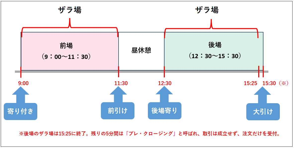 <前場・後場・寄り付き・引けのイメージ>