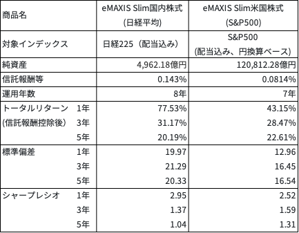 ＜インデックスファンドの代表例＞