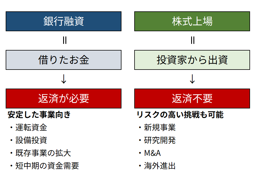 <融資と株式上場の違い>