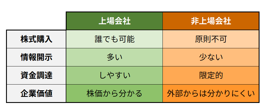 <上場会社と非上場会社の主な違い>