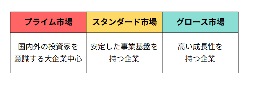 <東京証券取引所の市場区分の特徴>