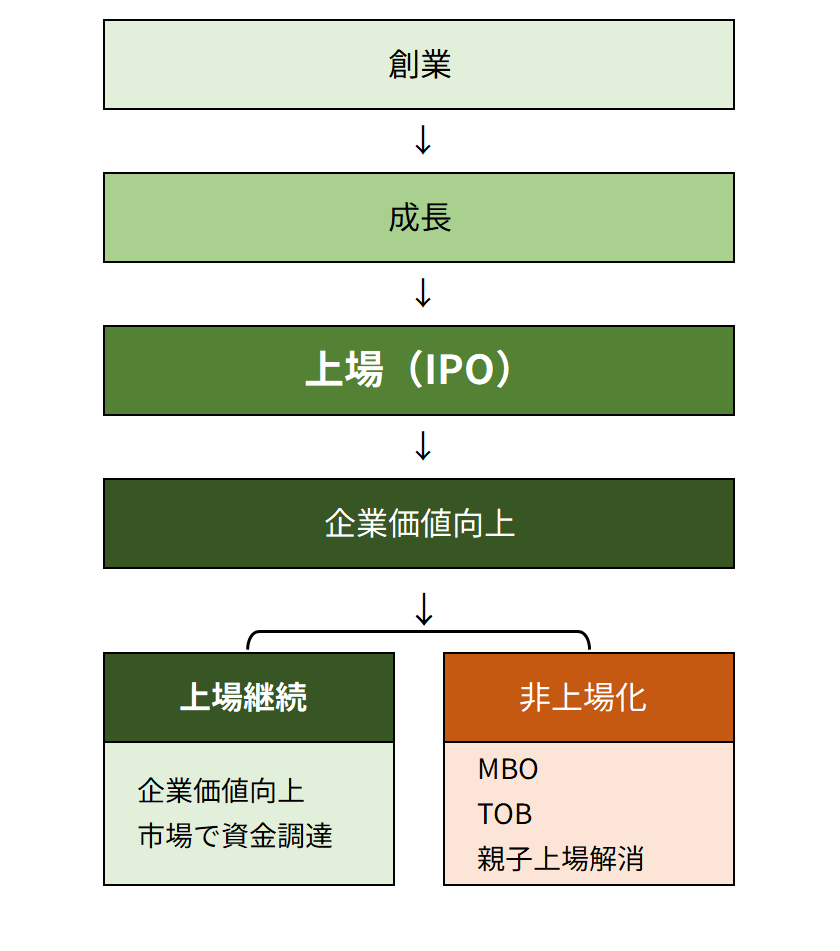 <上場はゴールではない>