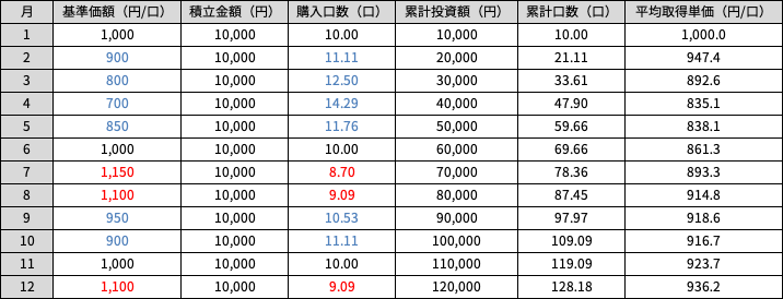 ＜ドルコスト平均法のイメージ＞