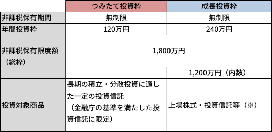 ＜NISA制度の概要＞