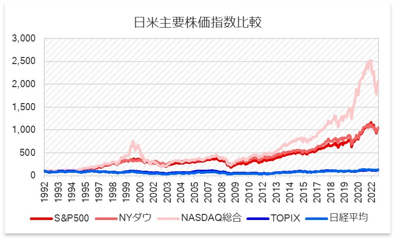 日米主要株価指数の比較