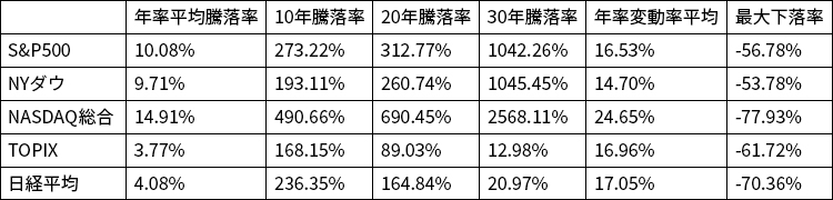 日米主要株価指数の比較