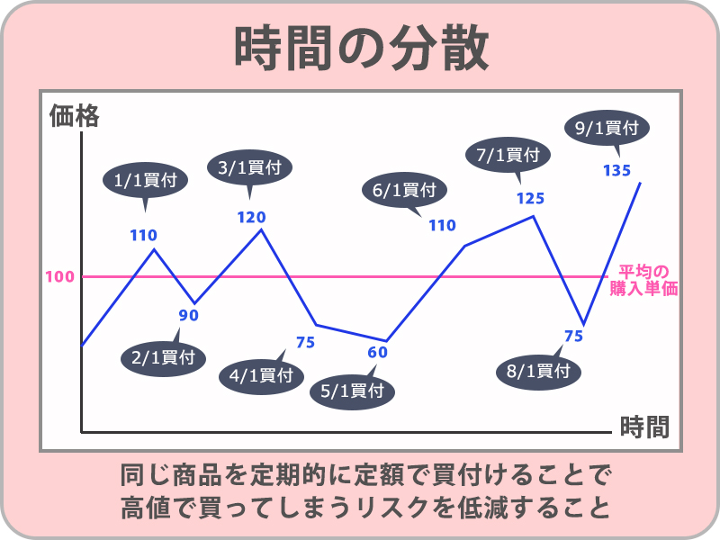 ④時間の分散