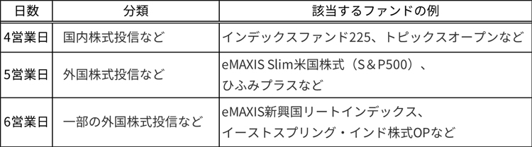 投資信託の現金化にかかる日数のイメージ