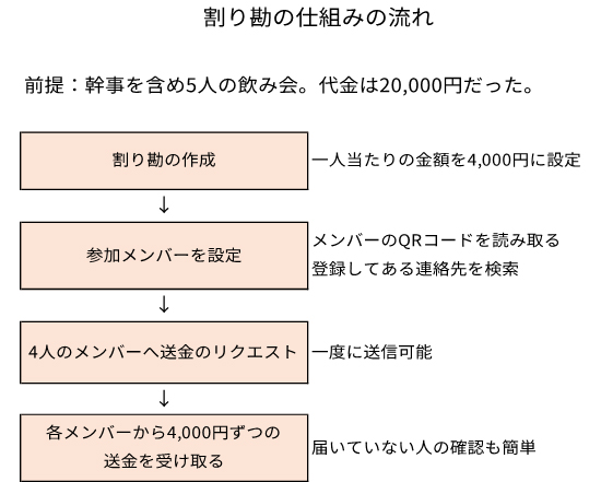 割り勘の仕組みの流れ