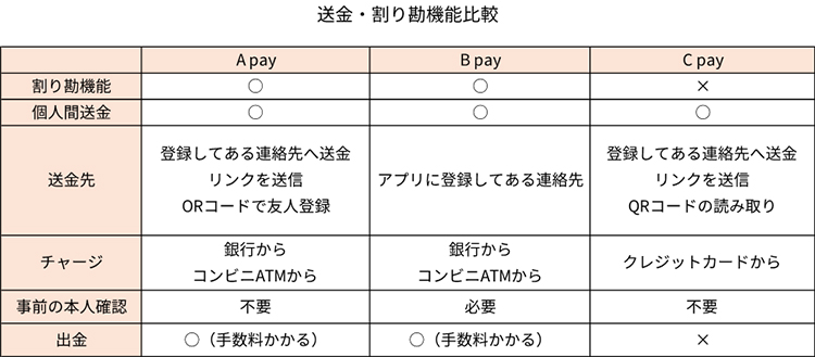 送金・割り勘機能比較