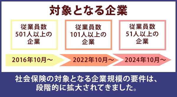 対象となる企業