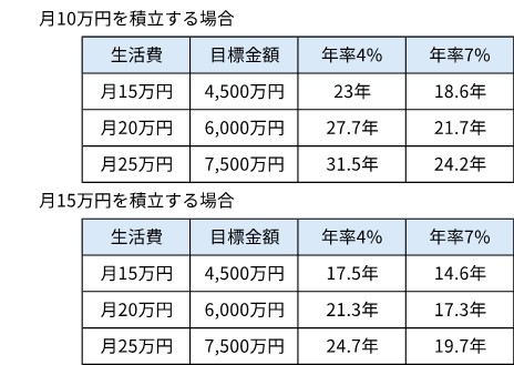 積立金額別目標金額までの年数の目安