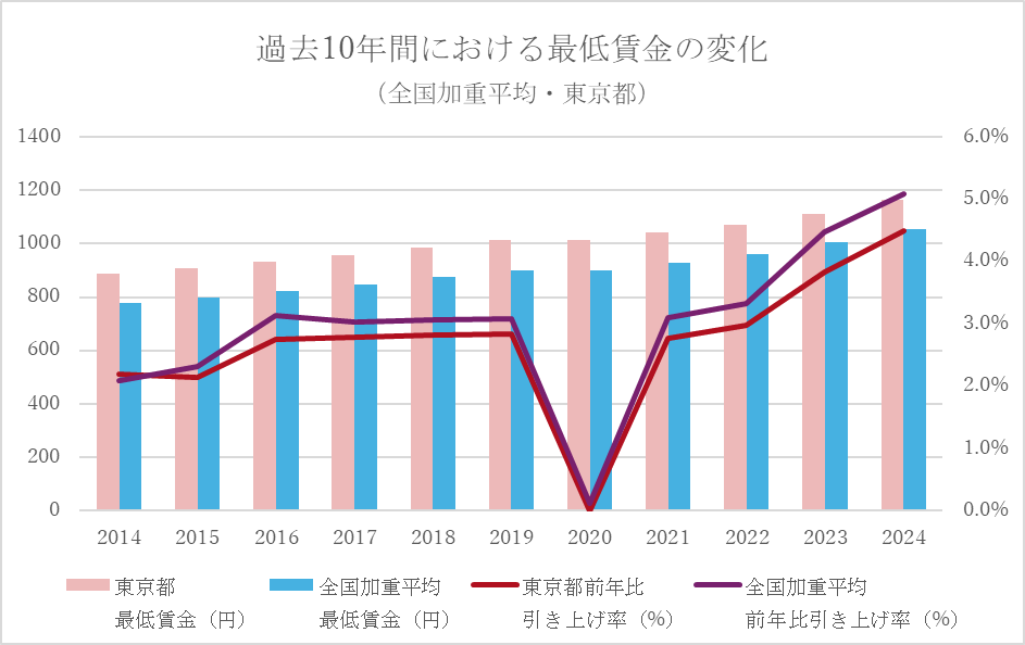 過去10年間における最低賃金の変化