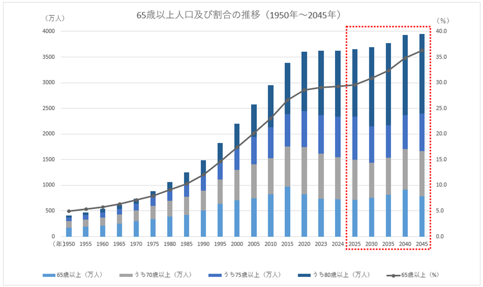  65歳以上の人口及び割合の推移イメージ