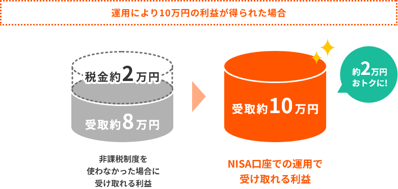 NISA口座における非課税のイメージ