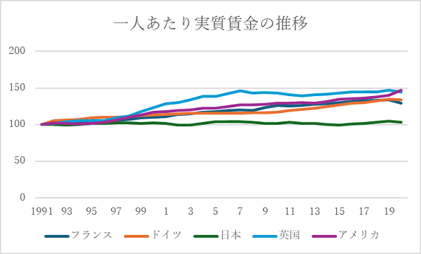 一人あたりの実質賃金の推移