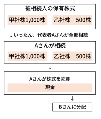 換価分割のイメージ