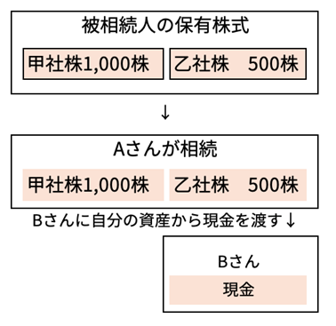代償分割のイメージ