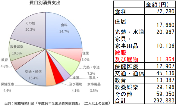 費目別消費支出