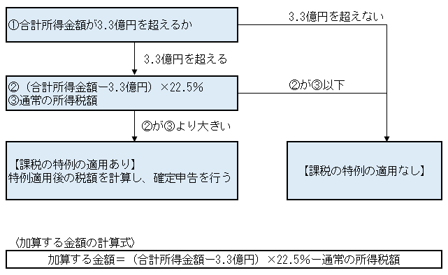 <適用判定フローチャート(現行)>