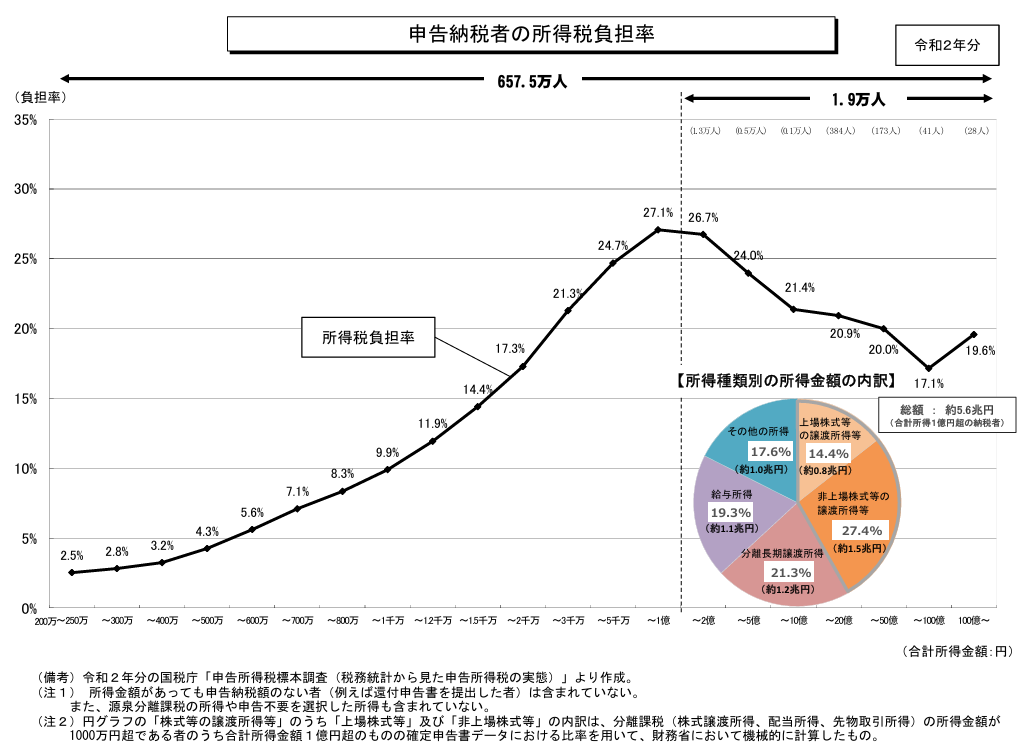 <申告納税者の所得税負担率>
