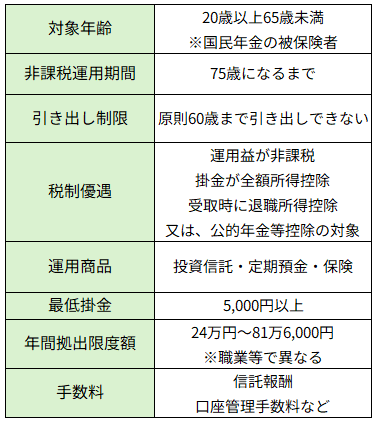 ＜iDeCoの概要＞