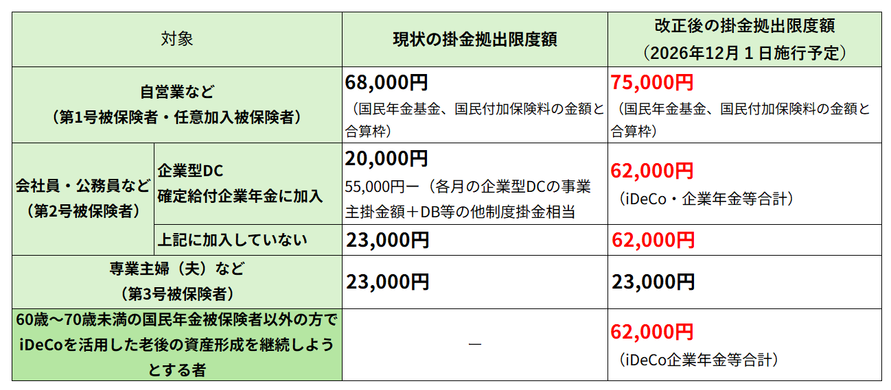 ＜拠出限度額の引き上げ＞