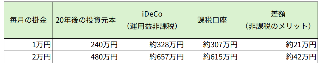 ＜20年間積立、運用利回り年３％の場合の非課税効果＞