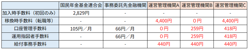＜iDeCoの手数料比較（参考イメージ）＞