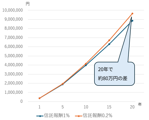 ＜信託報酬の差による積立資産の残高の違い＞