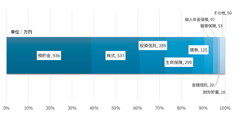 <70代が保有する金融資産の内訳>