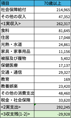 <70歳以上の世帯の1か月の収入と支出>