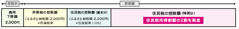＜控除の仕組み＞
