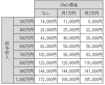 ●独身または共働きで扶養家族がいない会社員の場合（目安）