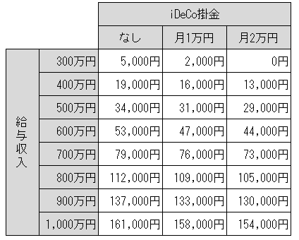●配偶者が扶養家族（子どもは15歳以下）の会社員の場合（目安）