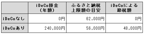 ＜節税額の比較＞
