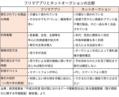 フリマアプリとネットオークションの比較