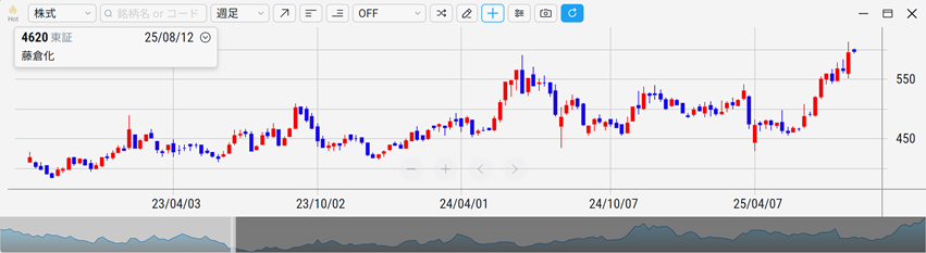 藤倉化成（4620）