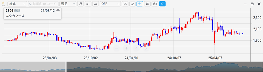 ユタカフーズ（2806）