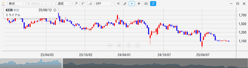 ミライアル（4238）