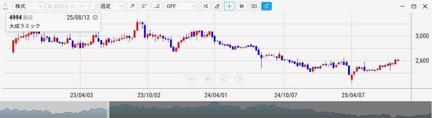 大成ラミックグループ（4994）