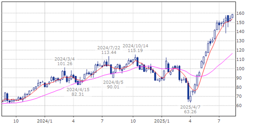 シーゲイト・テクノロジー・ホールディングス　STX