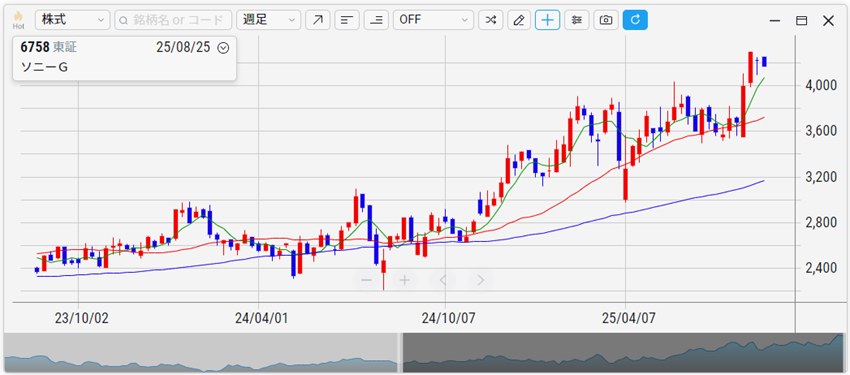 ソニーグループ（6758）