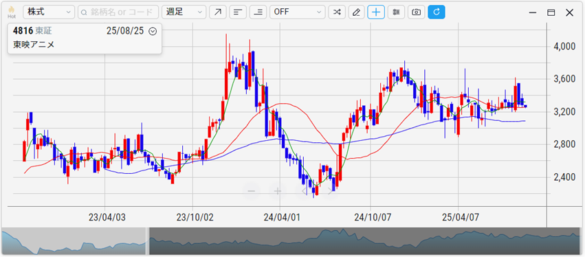東映アニメーション（4816）