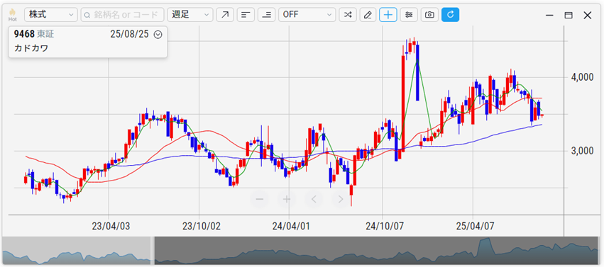 三井海洋開発（6269）