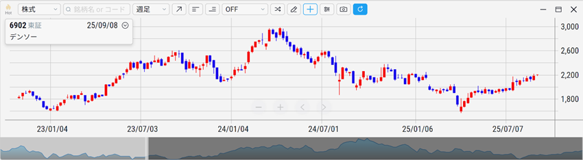 デンソー（6902）