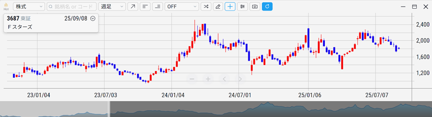 フィックスターズ（3687）