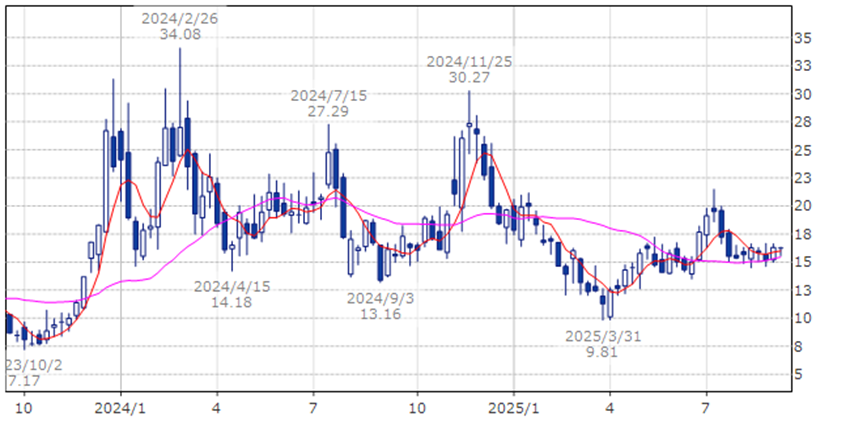 マラ・ホールディングス　MARA